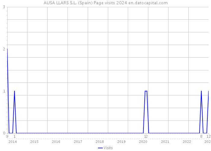 AUSA LLARS S.L. (Spain) Page visits 2024 