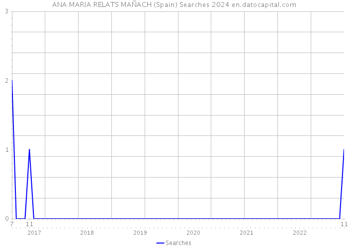 ANA MARIA RELATS MAÑACH (Spain) Searches 2024 