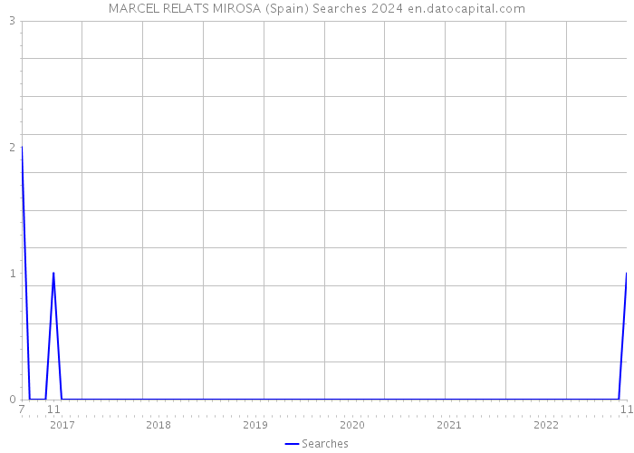 MARCEL RELATS MIROSA (Spain) Searches 2024 