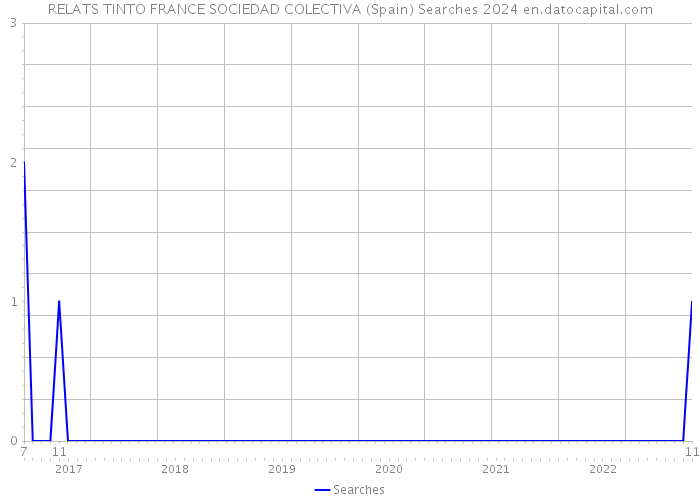 RELATS TINTO FRANCE SOCIEDAD COLECTIVA (Spain) Searches 2024 