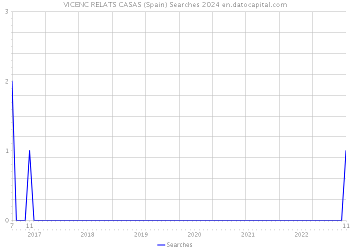 VICENC RELATS CASAS (Spain) Searches 2024 