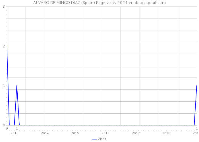ALVARO DE MINGO DIAZ (Spain) Page visits 2024 