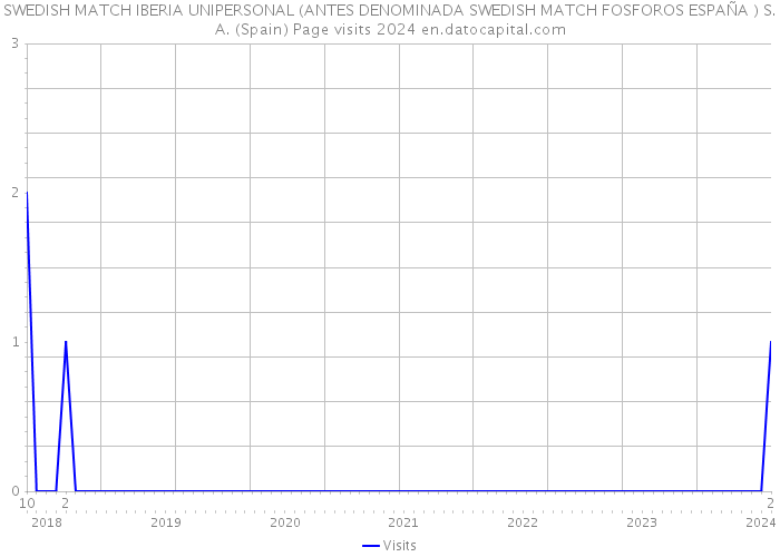 SWEDISH MATCH IBERIA UNIPERSONAL (ANTES DENOMINADA SWEDISH MATCH FOSFOROS ESPAÑA ) S.A. (Spain) Page visits 2024 