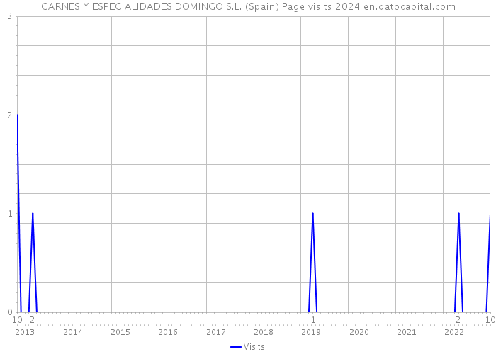 CARNES Y ESPECIALIDADES DOMINGO S.L. (Spain) Page visits 2024 