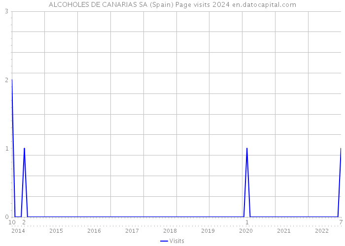 ALCOHOLES DE CANARIAS SA (Spain) Page visits 2024 