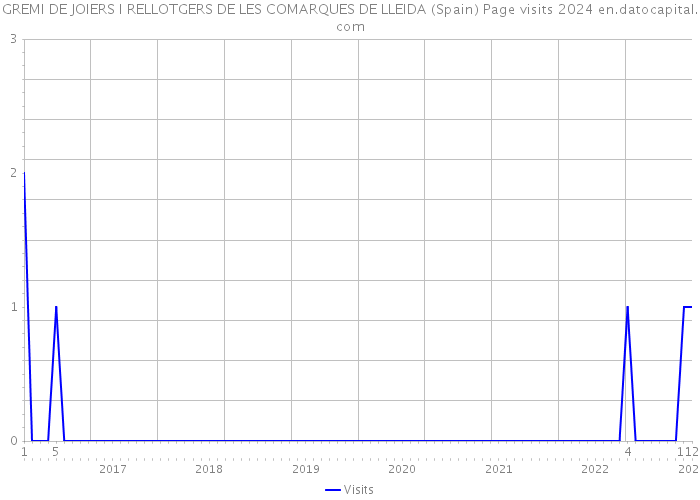 GREMI DE JOIERS I RELLOTGERS DE LES COMARQUES DE LLEIDA (Spain) Page visits 2024 