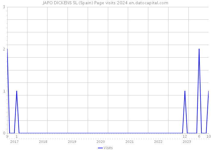 JAPO DICKENS SL (Spain) Page visits 2024 