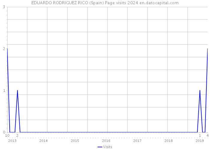 EDUARDO RODRIGUEZ RICO (Spain) Page visits 2024 