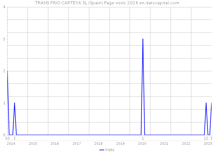 TRANS FRIO CARTEYA SL (Spain) Page visits 2024 