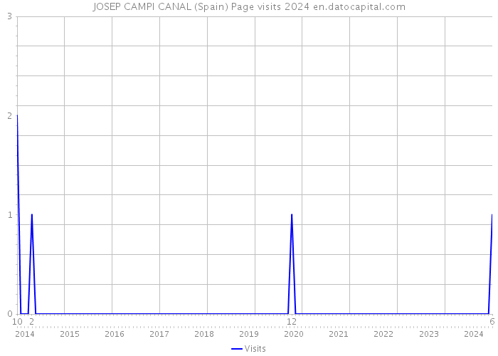 JOSEP CAMPI CANAL (Spain) Page visits 2024 