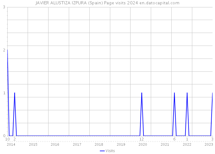 JAVIER ALUSTIZA IZPURA (Spain) Page visits 2024 