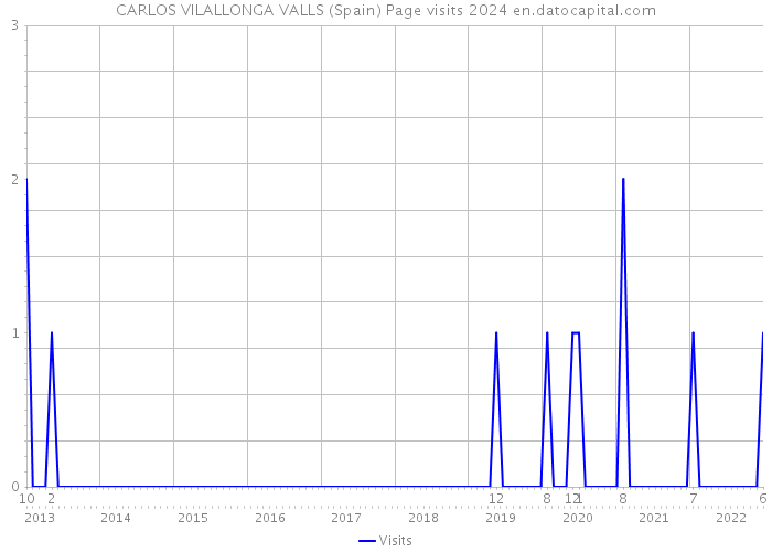 CARLOS VILALLONGA VALLS (Spain) Page visits 2024 