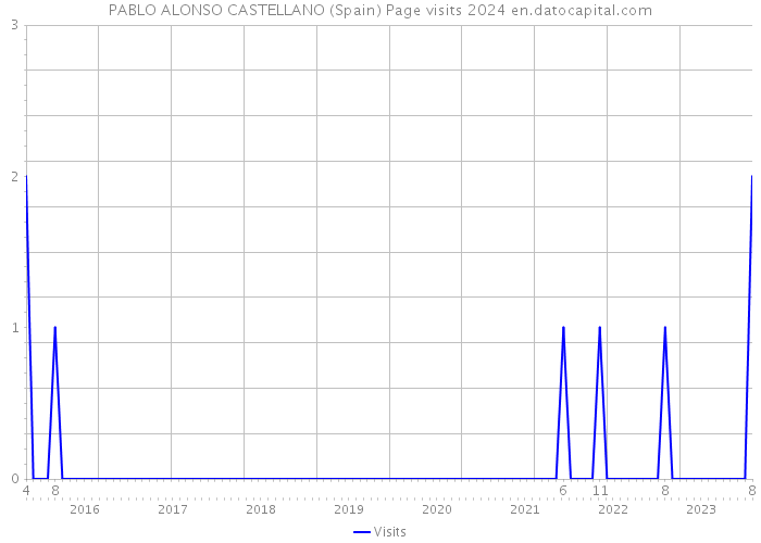 PABLO ALONSO CASTELLANO (Spain) Page visits 2024 