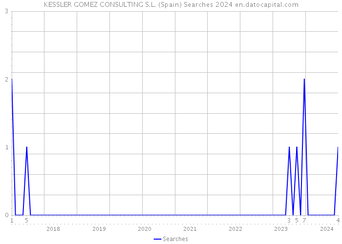 KESSLER GOMEZ CONSULTING S.L. (Spain) Searches 2024 