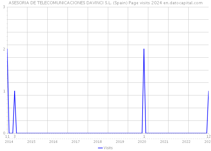 ASESORIA DE TELECOMUNICACIONES DAVINCI S.L. (Spain) Page visits 2024 