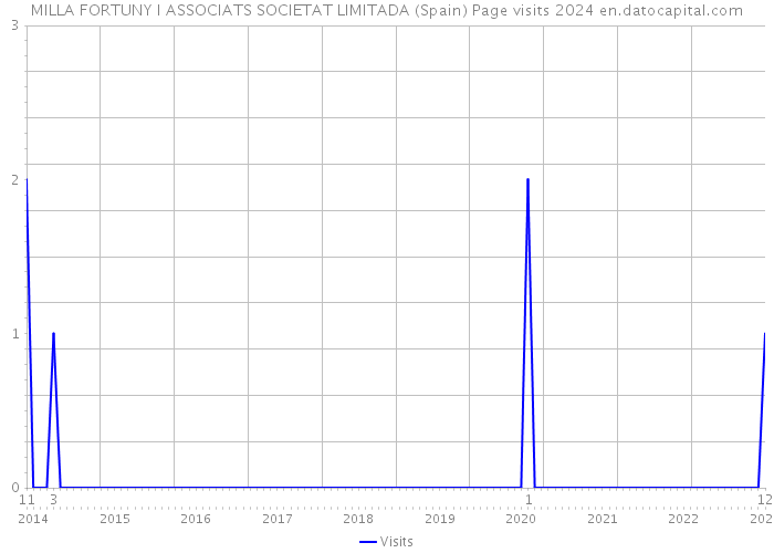 MILLA FORTUNY I ASSOCIATS SOCIETAT LIMITADA (Spain) Page visits 2024 
