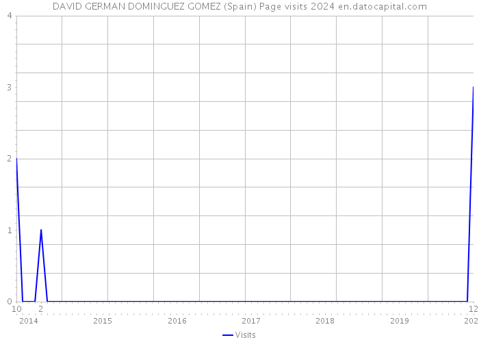 DAVID GERMAN DOMINGUEZ GOMEZ (Spain) Page visits 2024 