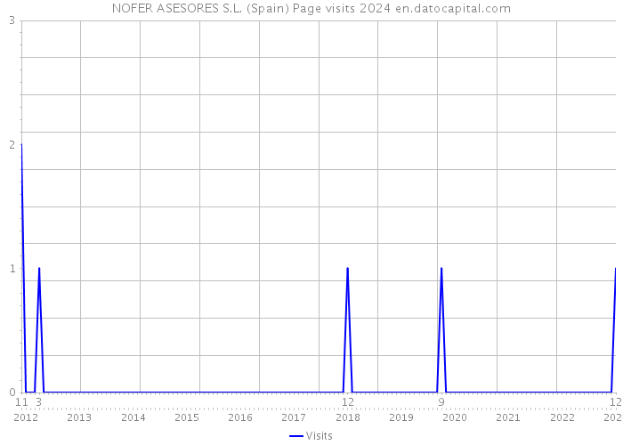 NOFER ASESORES S.L. (Spain) Page visits 2024 