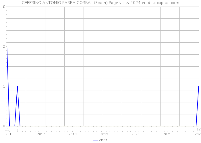 CEFERINO ANTONIO PARRA CORRAL (Spain) Page visits 2024 