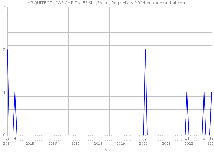 ARQUITECTURAS CAPITALES SL. (Spain) Page visits 2024 