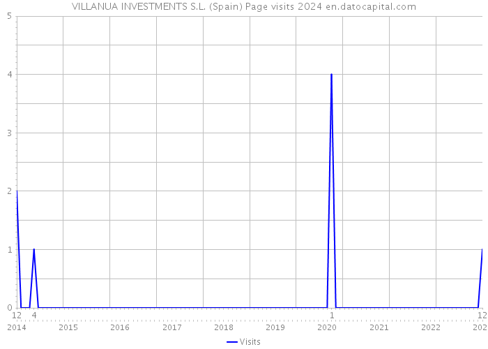 VILLANUA INVESTMENTS S.L. (Spain) Page visits 2024 
