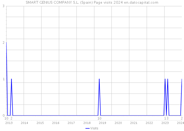 SMART GENIUS COMPANY S.L. (Spain) Page visits 2024 