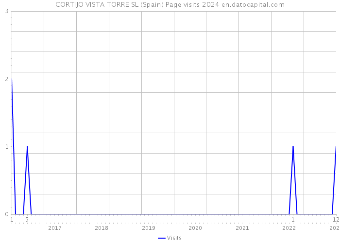 CORTIJO VISTA TORRE SL (Spain) Page visits 2024 