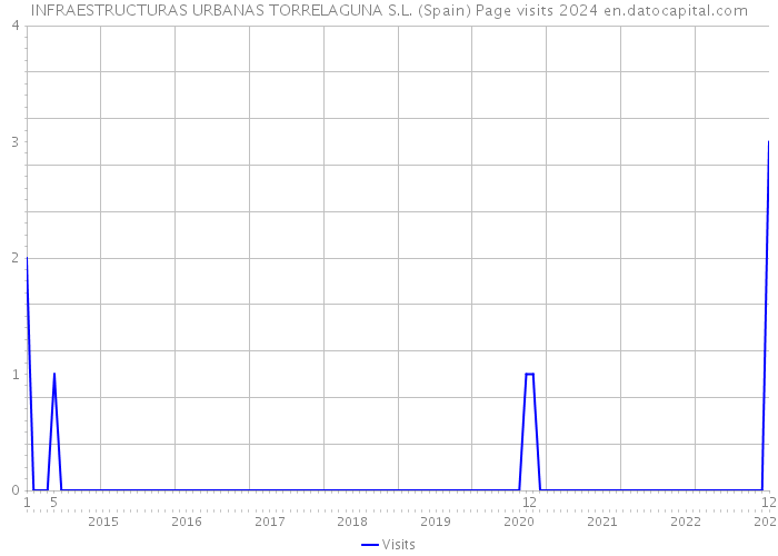 INFRAESTRUCTURAS URBANAS TORRELAGUNA S.L. (Spain) Page visits 2024 