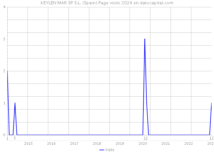 KEYLEN MAR SP S.L. (Spain) Page visits 2024 