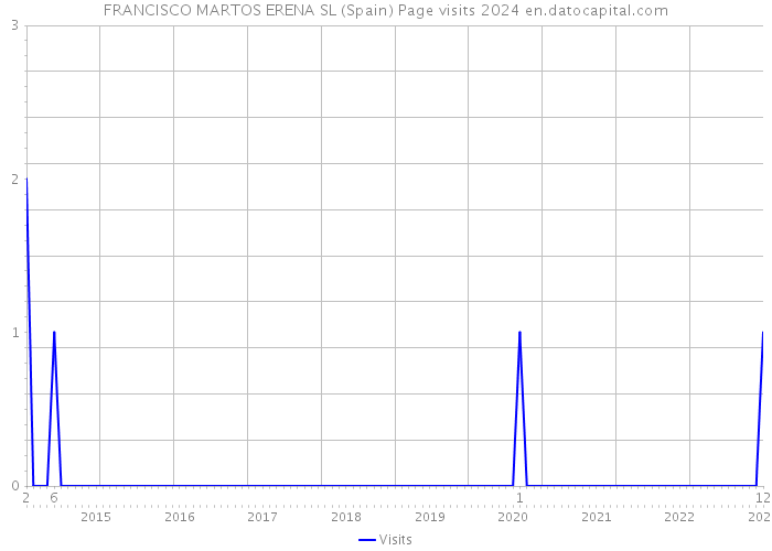 FRANCISCO MARTOS ERENA SL (Spain) Page visits 2024 