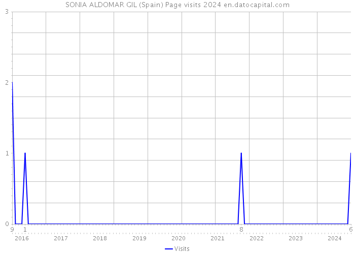 SONIA ALDOMAR GIL (Spain) Page visits 2024 