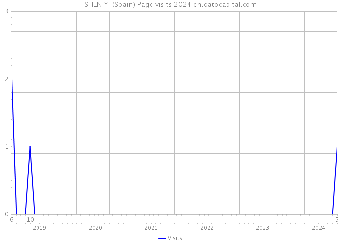 SHEN YI (Spain) Page visits 2024 