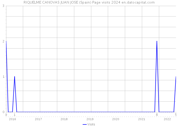 RIQUELME CANOVAS JUAN JOSE (Spain) Page visits 2024 
