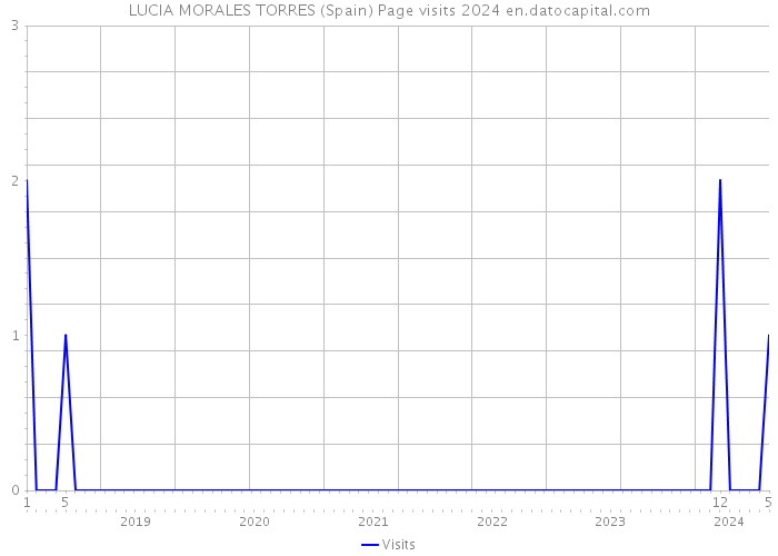LUCIA MORALES TORRES (Spain) Page visits 2024 