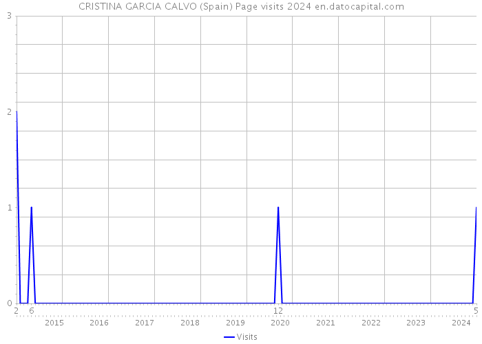 CRISTINA GARCIA CALVO (Spain) Page visits 2024 