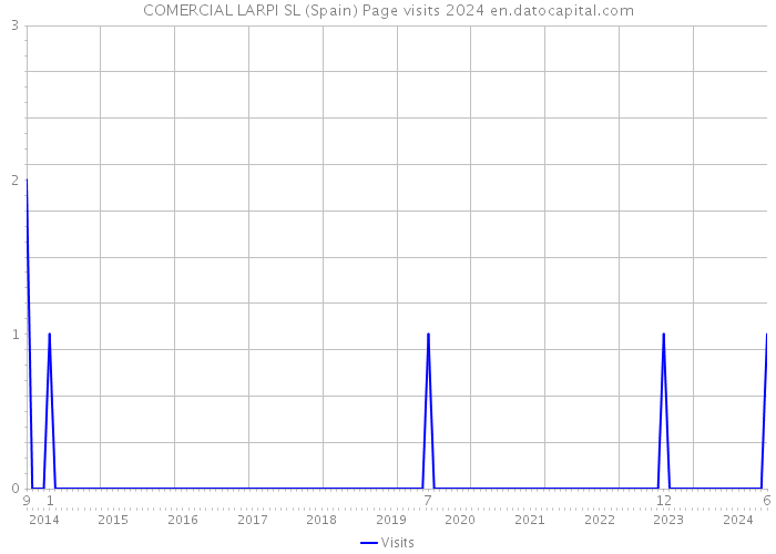 COMERCIAL LARPI SL (Spain) Page visits 2024 