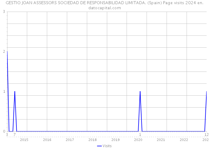 GESTIO JOAN ASSESSORS SOCIEDAD DE RESPONSABILIDAD LIMITADA. (Spain) Page visits 2024 