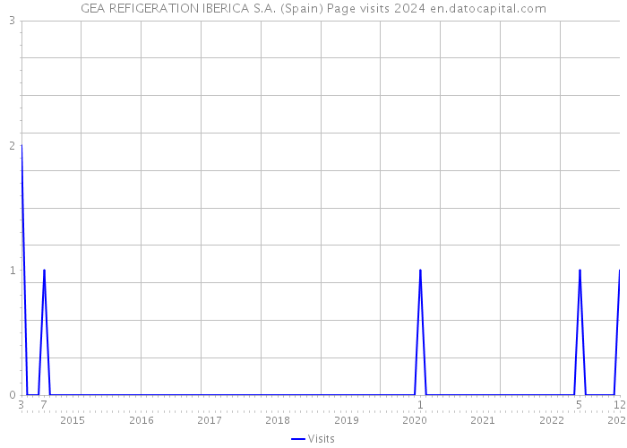 GEA REFIGERATION IBERICA S.A. (Spain) Page visits 2024 