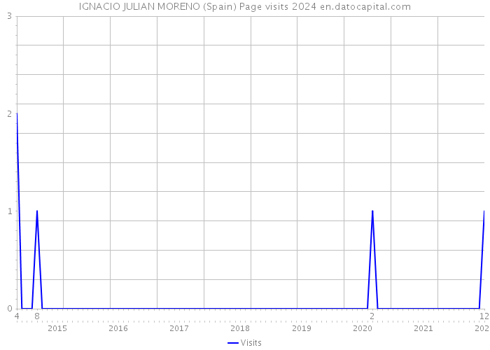 IGNACIO JULIAN MORENO (Spain) Page visits 2024 