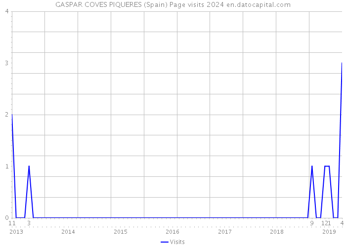 GASPAR COVES PIQUERES (Spain) Page visits 2024 