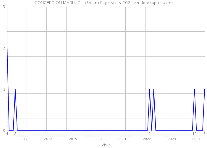CONCEPCION MARIN GIL (Spain) Page visits 2024 