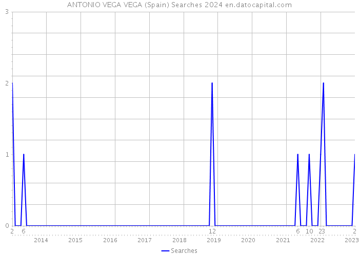 ANTONIO VEGA VEGA (Spain) Searches 2024 