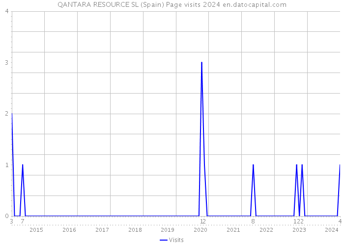 QANTARA RESOURCE SL (Spain) Page visits 2024 