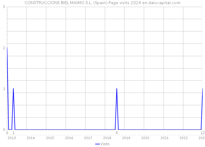 CONSTRUCCIONS BIEL MAIMO S.L. (Spain) Page visits 2024 