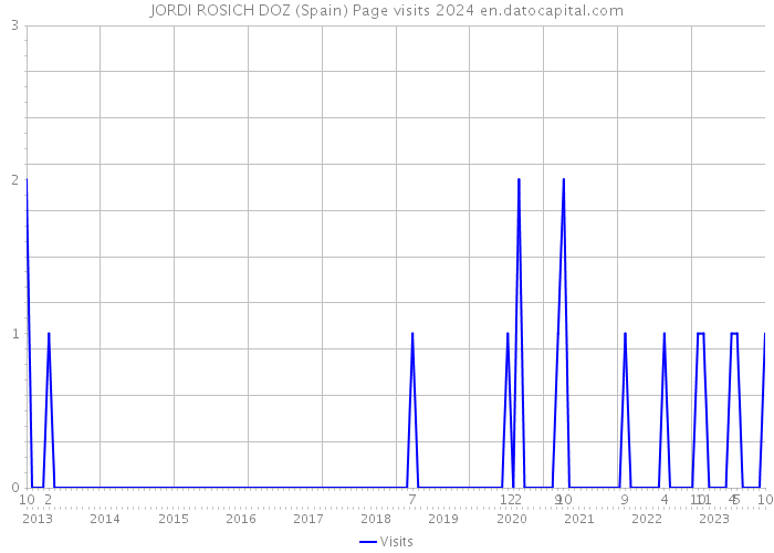 JORDI ROSICH DOZ (Spain) Page visits 2024 