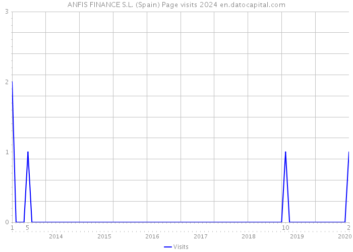 ANFIS FINANCE S.L. (Spain) Page visits 2024 