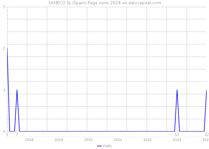 SANECO SL (Spain) Page visits 2024 