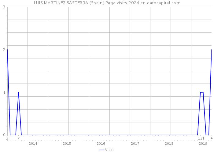 LUIS MARTINEZ BASTERRA (Spain) Page visits 2024 