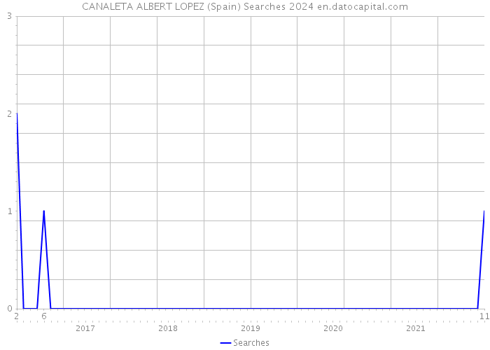 CANALETA ALBERT LOPEZ (Spain) Searches 2024 