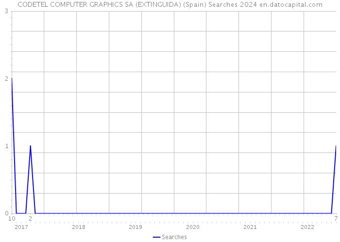 CODETEL COMPUTER GRAPHICS SA (EXTINGUIDA) (Spain) Searches 2024 
